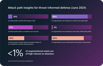 Attack path insights for June 2024 show widespread organizational vulnerabilities and critical exposure risks