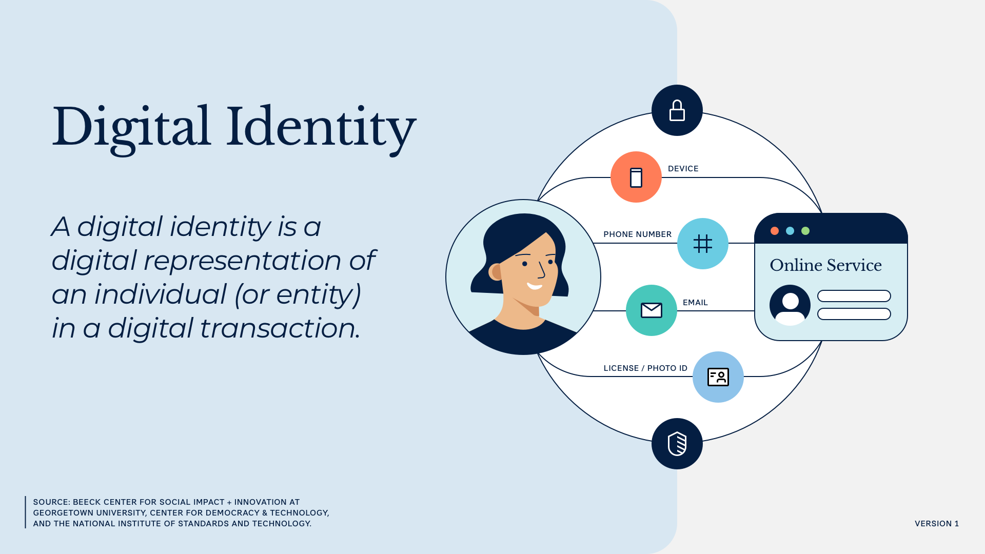 Graphic titled "Digital Identity" showing a person linked to elements like device, phone number, email, and ID, all connected to an online service. Text explains that a digital identity is a digital representation of an individual or entity in a digital transaction.
