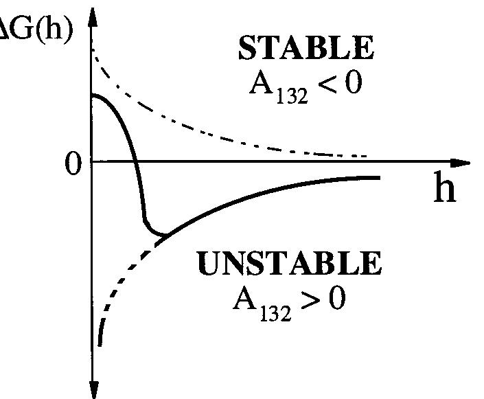 Figure 4. Variations of the excess free energy per unit area (AG) with film thickness (h) for the investigated system. The full and dash—dotted line represent the case when the sur- rounding medium are water and air (positive and negative A132), respectively. Because of the grafted PDMS molecules, a layer proportional to the size of these molecules has to remain on the substrate. This phenomenon is indicated by a positive spreading coefficient (= AG (h = 0)) and positive values of AG at small thicknesses. As a consequence, we obtain a minimum at a distance of about the size of the grafted molecules. 