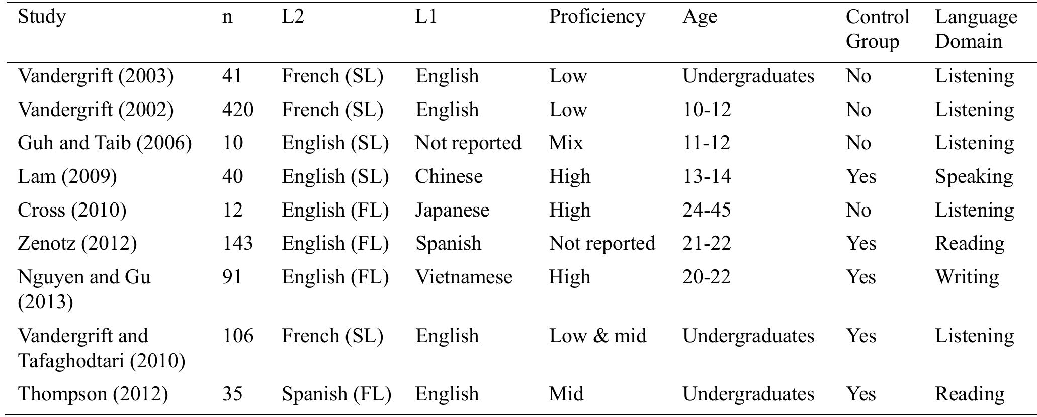 Table 4. Studies investigating the effects of metacognitive instruction on the metacognitive awareness/strategy  Other studies (Lam, 2009; Nakatani, 2005; Nguyen & Gu, 2013; Thompson, 2012; Vandergrift & Tafaghodtari, 2010; Zenotz, 2012) adopted quasi-experimental research in which researchers investigated the differences in metacognitive awareness or strategy usage between control and treatment groups. Among these studies, only Nguyen & Gu’s (2013) study demonstrated that students who received intervention showed a significantly higher level of metacognitive strategy usage than those in the control group. Although results from these studies (Lam, 2009; Nakatani, 2005; Nguyen & Gu, 2013; Thompson, 2012; Vandergrift & Tafaghodtari, 2010; Zenotz, 2012) showed that the treatment group slightly outperformed the control group, the researchers acknowledged the limitations of their research mentioning research instrument, sample size, the use of intact groups and time constrains which may have affected the results. 
