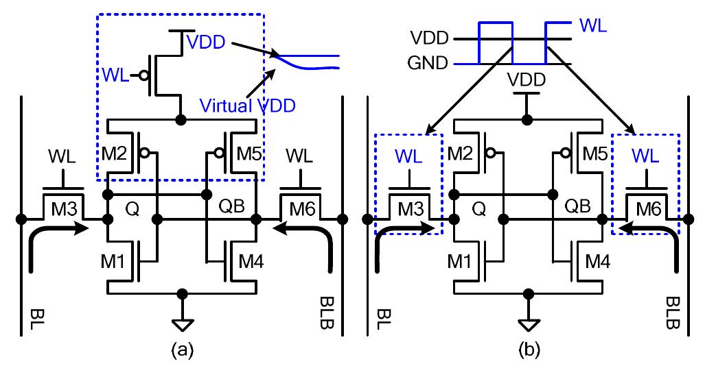 Figure 4. Previous write margin improvement techniques. (a) Collapsed supply rails. (b) Boosted wordline voltage. 