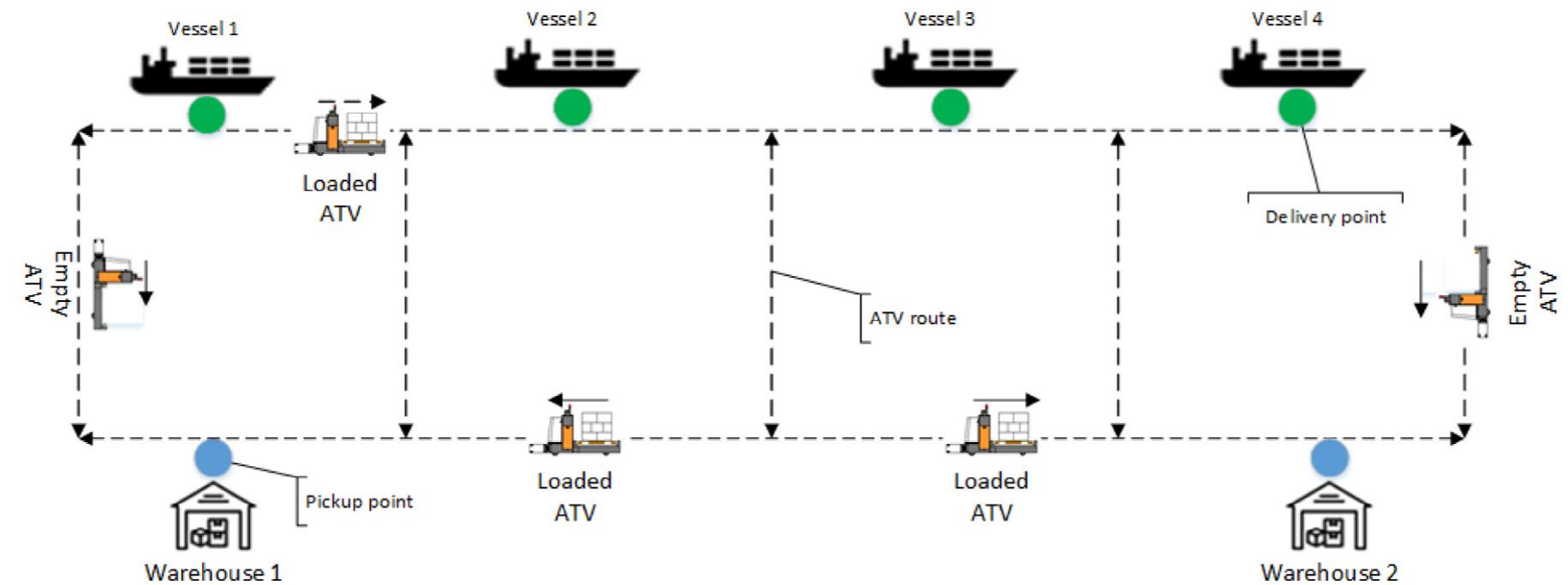 Fig. 2. Automated material delivery system by ATVs in an automated container terminal.