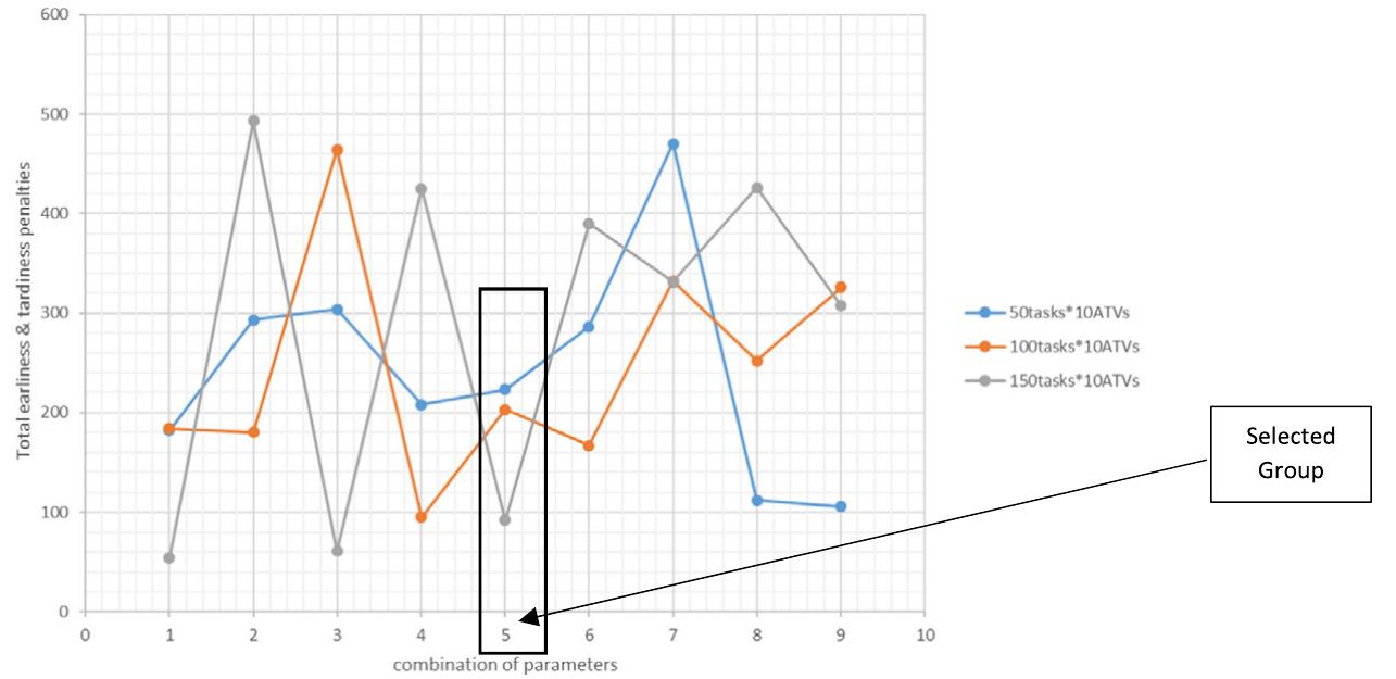 Fig. 9. Selection of parameters for IG algorithm based on performance.  performances in terms of BRPD values, but significantly deviates from 0 for ARPD values. The same conclusion can also be drawn for 100 tasks and 150 tasks problems. In a nutshell, GA performs better for small problem instances (20 tasks) but IG algorithm shows consistent performances for almost all problems.  penalty value obtained by an algorithm i in its rth run. Note that Emde and Gendreau [4] showed that exact solution tools (like CPLEX) are too slow or unable to find optimal solutions for the problems of this class. Therefore, the proposed algorithms are not compared with solutions generated by CPLEX. 