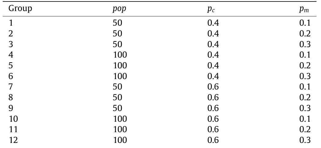 Selection of parameter for GA.   Table 4  Table 3  of parameters for GA, since it shows the minimum value of the objective function (total earliness and tardiness penalties) for all test problem instances. For IGA, destruction size (d) is tested at three levels: 4, 6, and 8 and probability of acceptance, prDapt :{0.10, 0.20, 0.30}. Table 4 shows the combination of parameters for the IG algorithm. Fig. 9 shows that Group 5 shows the best performance for the IG algorithm.  [End of the algorithm] 