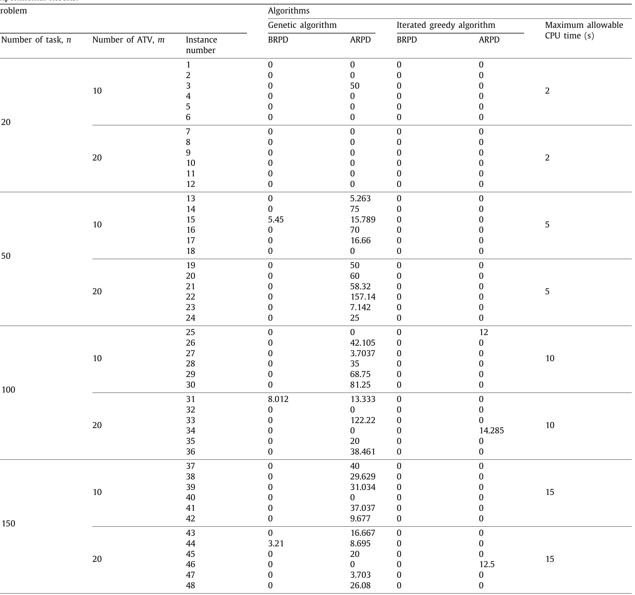 Table 5 tardiness penalty. This is a complex industrial scheduling problem which needs near real-time solutions to ensure efficient ATV- based material transportations in manufacturing environments. From the literature review, it has been shown that this problem has scarcely been addressed. This paper provides a method to tackle this problem by minimizing the earliness or tardiness penalty in each material delivery. Table 6 McNemar’s test results.