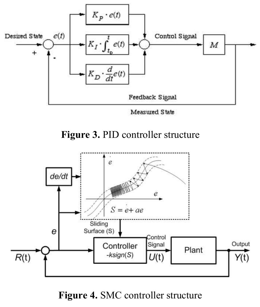 3.2.1 Sliding surface control  parameter variations. The basic concept of SMC design is shown schematically in Figure 4. The main idea behind SMC is to use a discontinuous control input to force the state trajectory onto a certain well known sliding surface (S=0) and to remain on this surface over time. The design of the SMC consists of two main steps: including the design of the slide surface and the design of the control law [39].  The design of the sliding surface is important to develop a realistic but stabilized sliding surface S for the system error states. Defining the EHSA position error e, velocity error é, acceleration error é, and the acceleration derative error é. y,  is the given reference input signal, according to equation (25), (26), and (27), can be expanded as: 