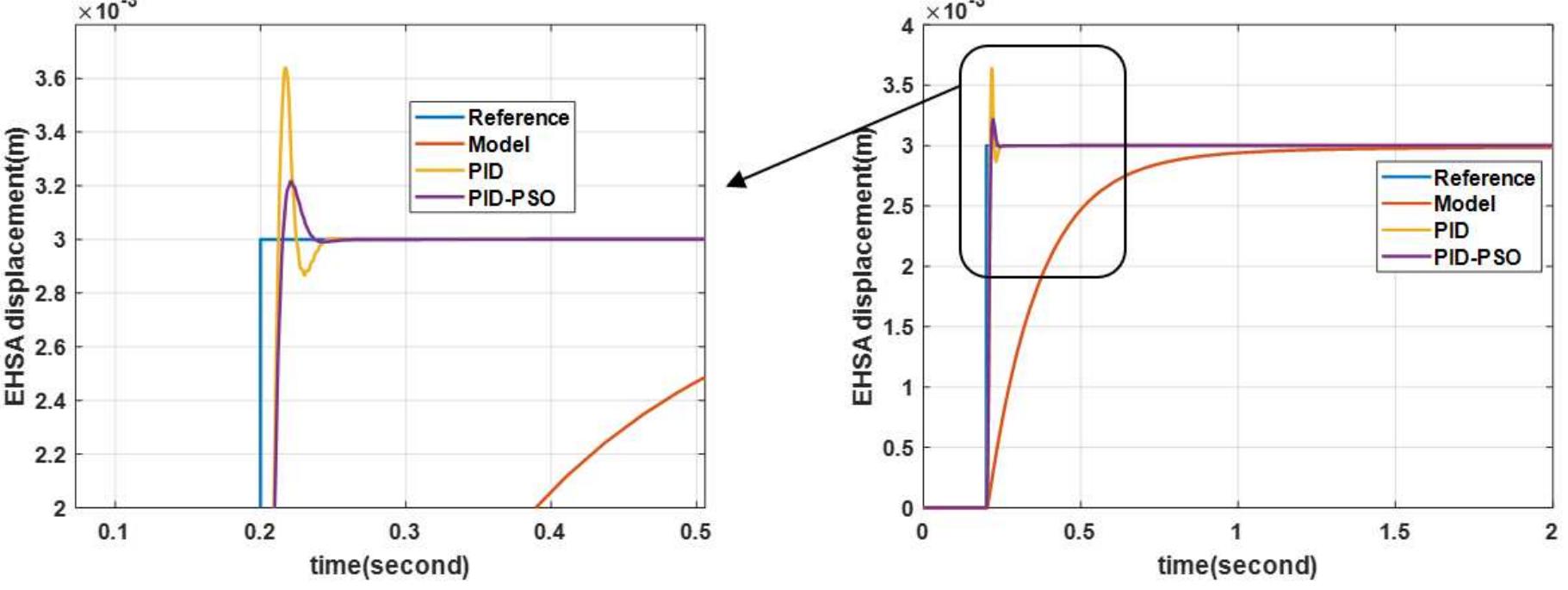 Figure 8(a). Implementation of PSO algorithm on PID