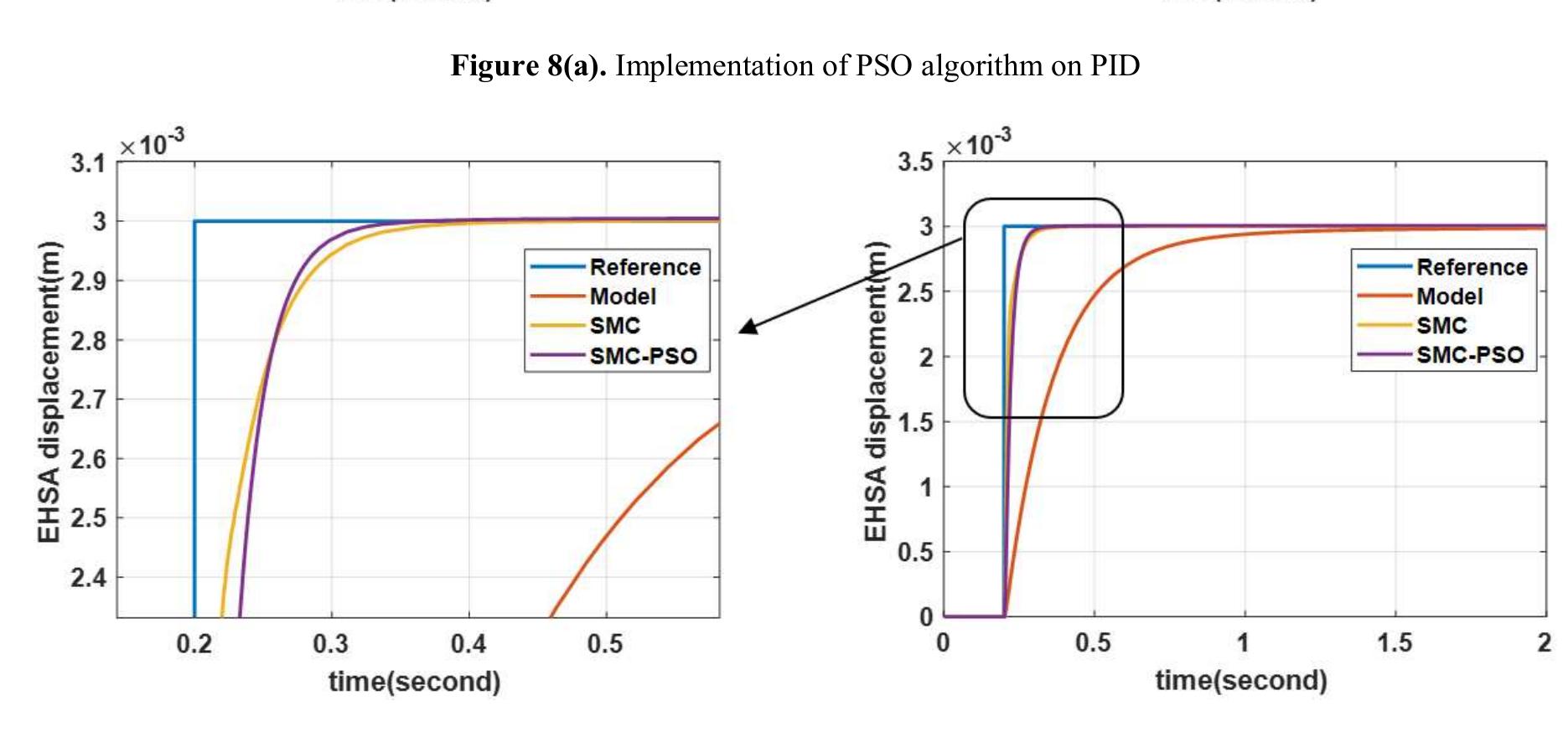 Figure 8(b). Implementation of PSO algorithm on SMC