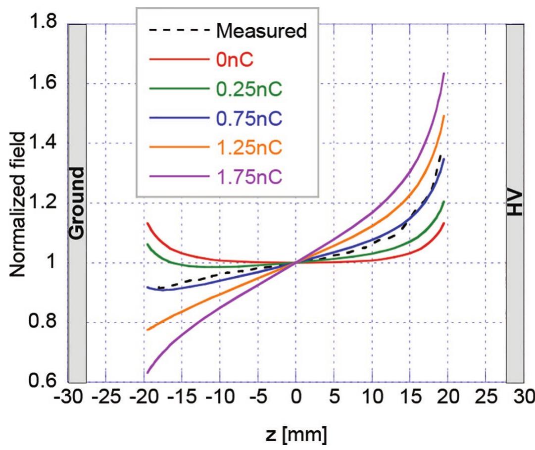 Figure 6. Comparison of the measured field normalized by U/d by a charged probe to the simulated field with different charges  as a function of position between the plates separated by 55 mm [29]. 