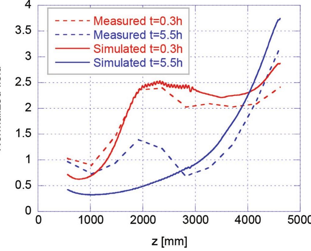 Figure 15. Measured and simulated field along the length (z) of the cable termination 0.3 and 5.5 hours after DC voltage appli- cation. The field is normalized by the factor U/4,617, where U is the applied voltage and 4,617 is the length of termination [28]. 