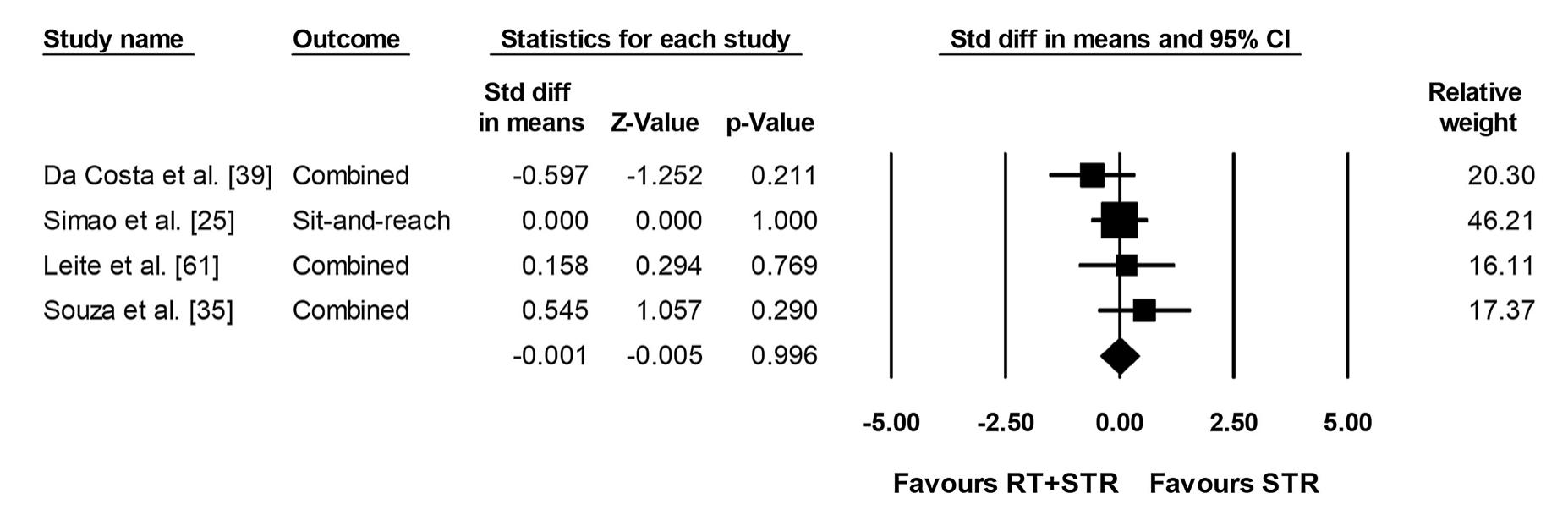 Fig.5 Forest plot presenting the four included studies with 14 effect sizes comparing the effects of resistance training (RT) including stretch raining (STR) versus STR alone on range of motion. C/ confidence interval, Std diff standardized difference 
