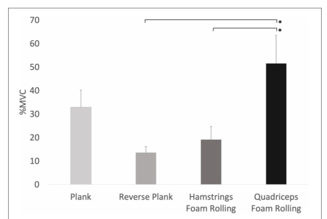 FIGURE 3 | Main effect for conditions with lower abdominal muscle EMG activity. *Significant difference between the conditions (0 < 0.05), %MVIC refers to MVICmax.  FIGURE 2 | (A) Prone static plank position. (B) Supine / reverse static plank position. 