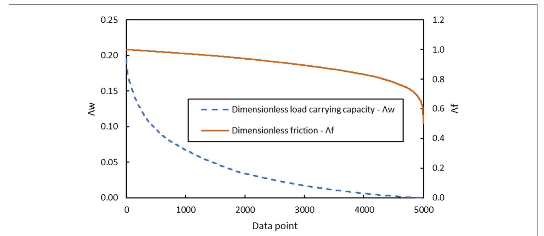 Figure 5. Variation of created dimensionless load carrying capacity and friction data in descending order. 