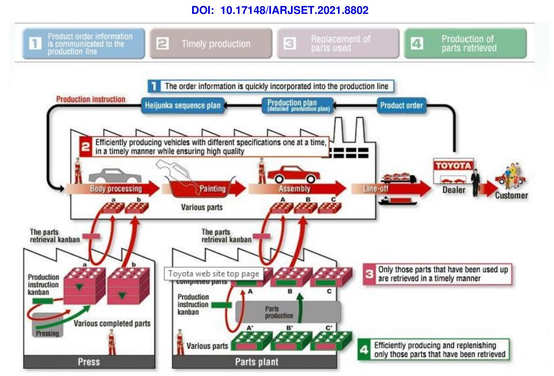 Figure 2 — Production system in Toyota Source- Toyota — Illustration (n.d.)  International Advanced Research Journal in Science, Engineering and Technology 