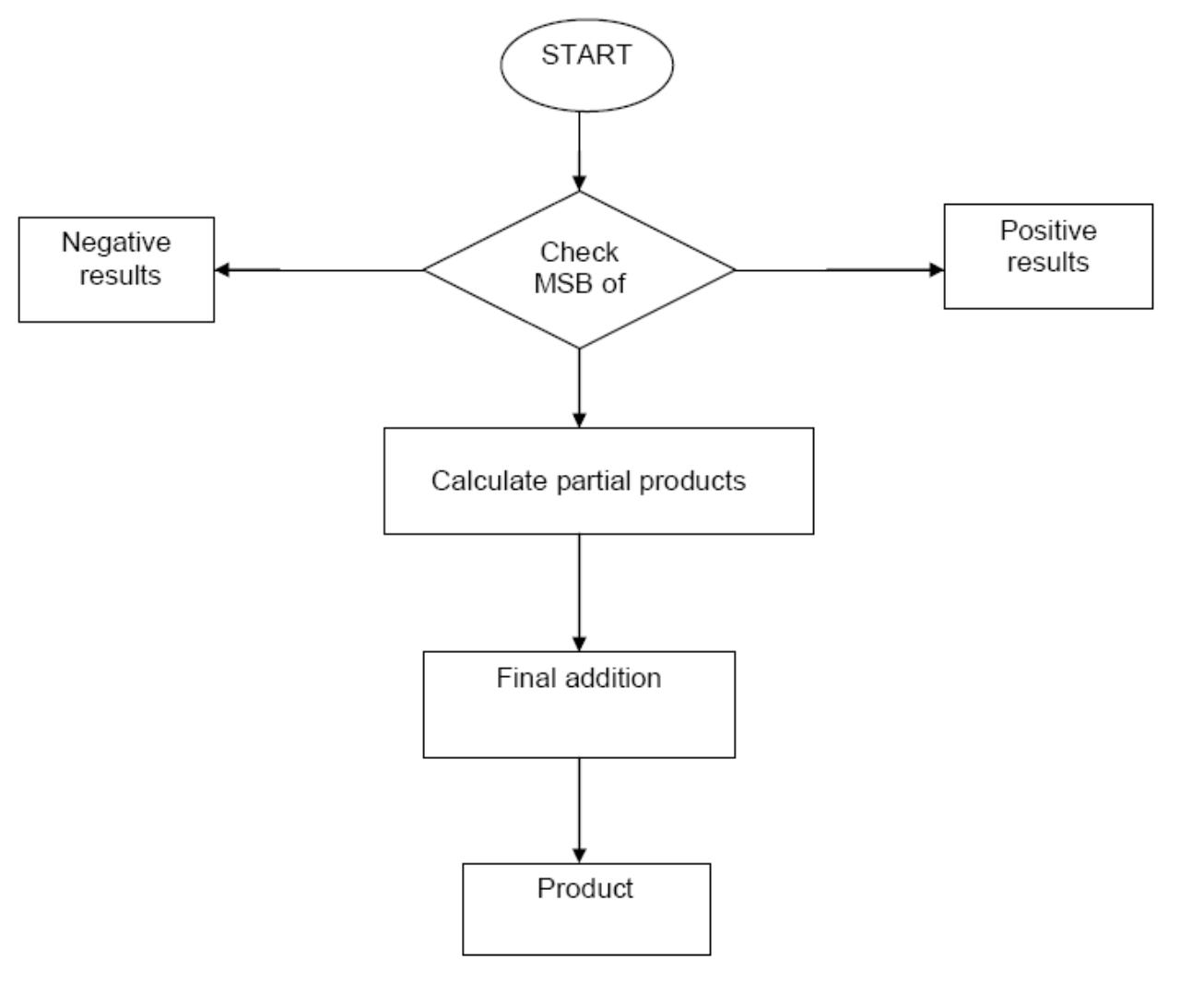 2.12. Here, we assume that the MSB represents the sign of digit.  we can deduce an algorithm for any kind of multiplication which is shown in figure  2.5.2.2 Partial product generation 