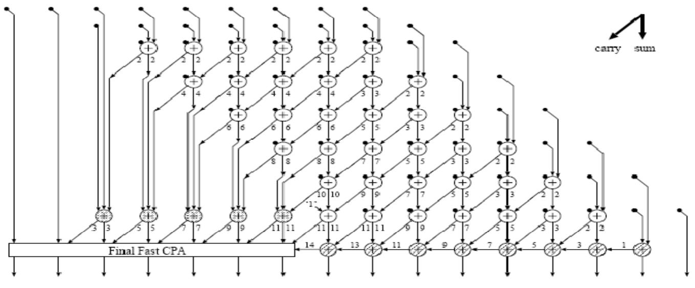 Figure 2. 17; Radix-2 LR carry save array multiplier (n=8) 