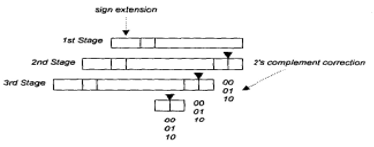 Figure 2. 21: Partial product generation for 6x6 bit modified Booth multiplication 