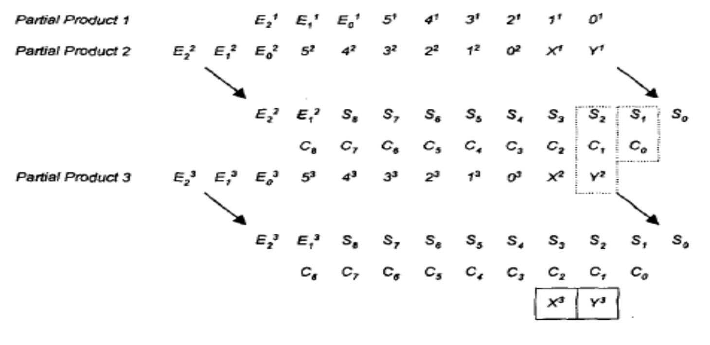 Figure 2. 22: Data flow of a 6 X 6 bit modified Booth multiplication with the partial 
