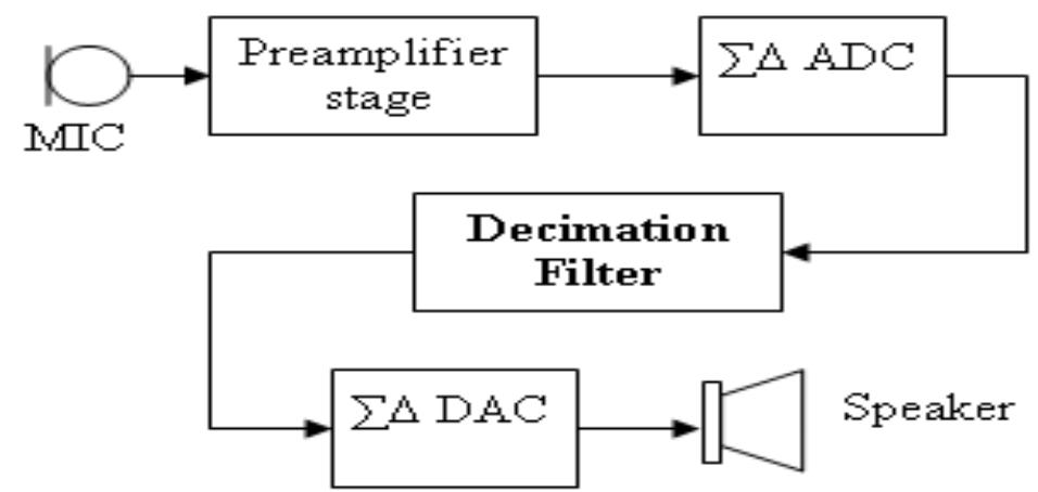 a decimation filter [62] as shown in figure 3.1. 