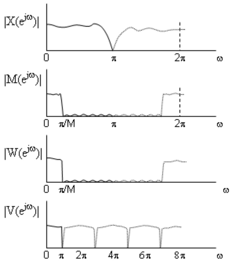 Figure 3. 13: Sampling rate reduction by factor M 