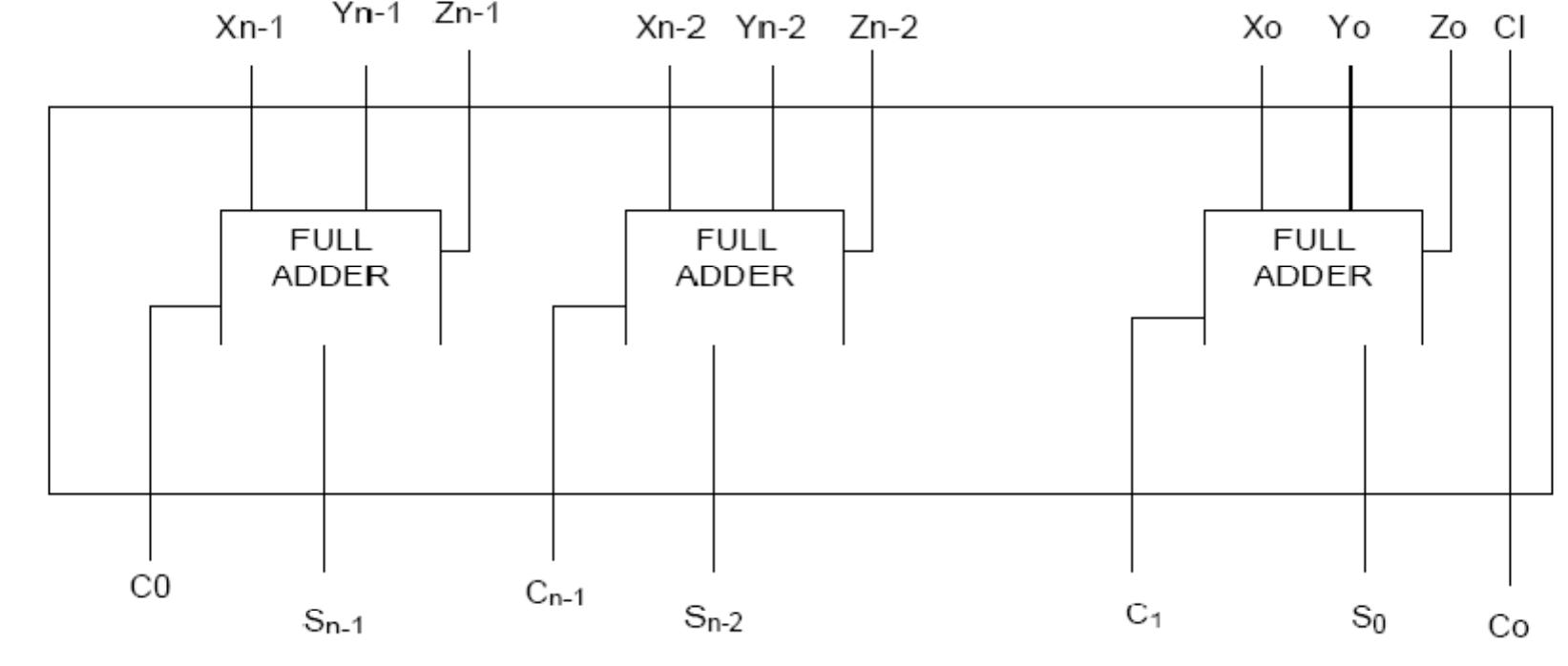 Figure 4. 2: Implementation of n bit CSA operation 
