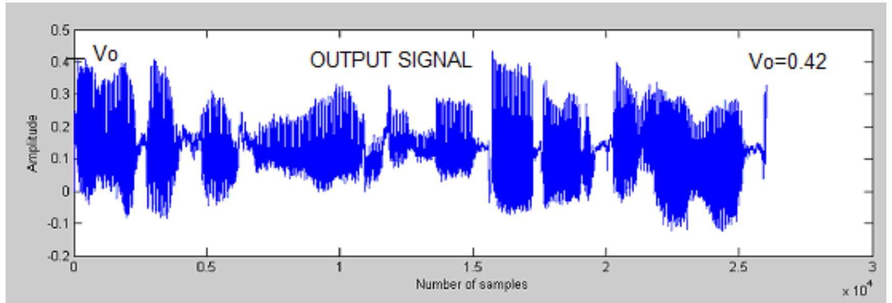 Figure 4. 19: Waveform of the 26000 sample hearing aid output using parameters B=0.4,y=0.6,u=0.98 