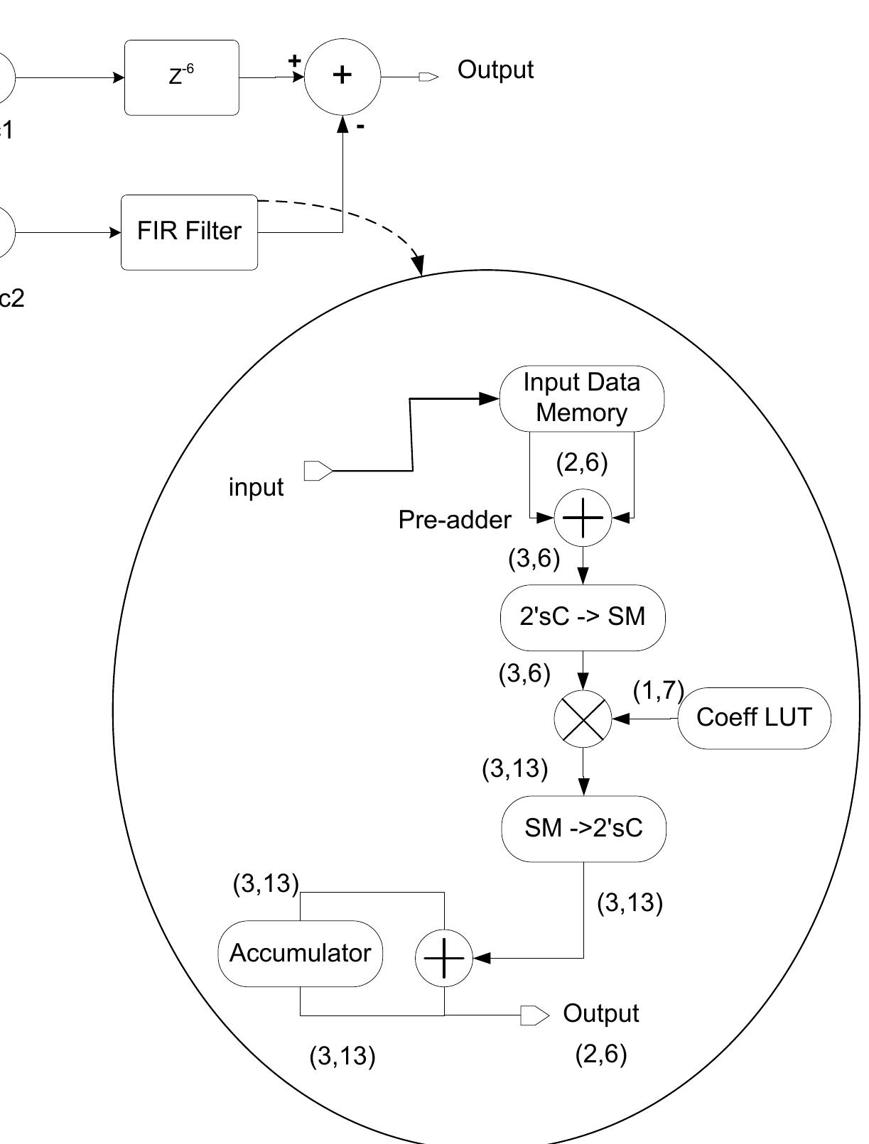 Figure 5. 3: Block diagram of front end hearing aid  circles [93, 97, 104, 117-118]. 