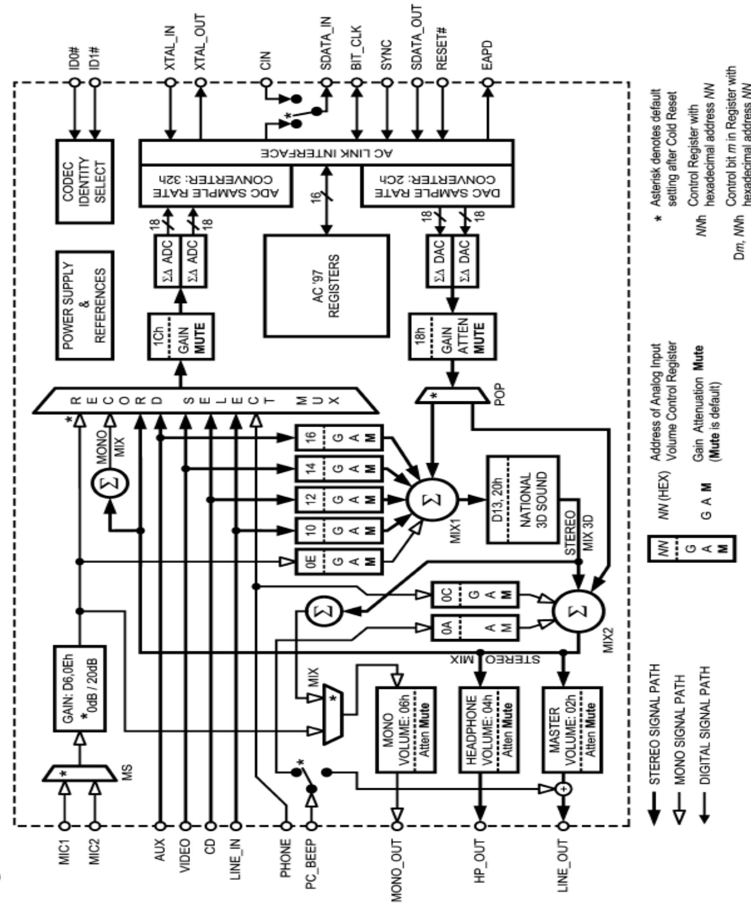 Figure 6. 3: Functional diagram of the AC’97 codec  The sample rate for the ADCs and DACs can be programmed separately with 