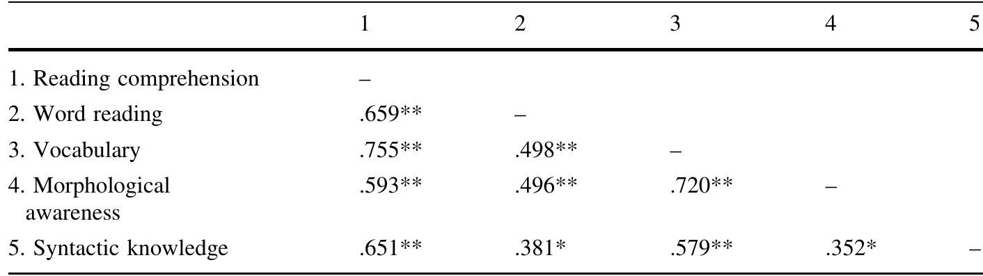 Table 2 Correlations among measures of reading comprehension, word reading and listening compre- hension (vocabulary, morphological awareness, and syntactic knowledge)  the contributions of word reading and the three variables that were used to measure subcomponents of listening comprehension in relation to reading comprehension. In these analyses, vocabulary, morphological awareness and syntactic knowledge were blocked and entered as one step. The order of the two blocks, word reading and variables measuring listening comprehension, was alternated. Table 3 shows that the four variables explained a substantial amount of variance in reading comprehension, total R? = .713. Word reading was uniquely related to reading comprehension, B = .310, t = 3.3, p < .01. Additionally, vocabulary and syntactic knowledge were uniquely related to reading comprehension, B = .353, t = 2.96, p< .01 and B = .268, t = 2.87, p < .01, respectively.  For the second set of regression analyses, only the three variables measuring 