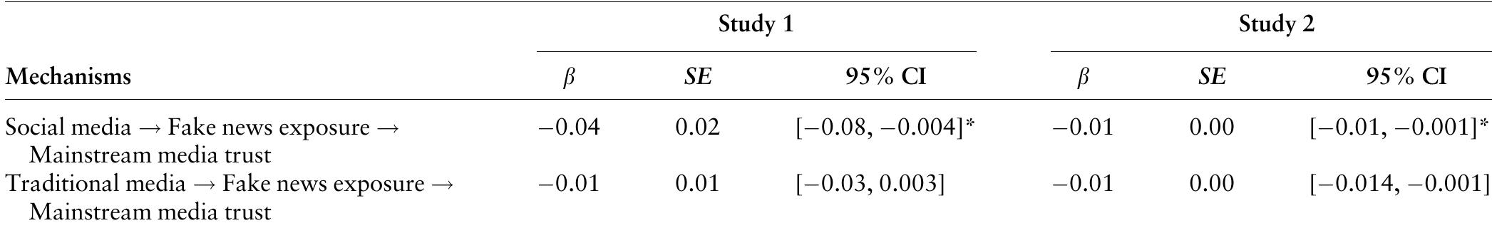 Note. Entries are unstandardized regression coefficients. Asterisks (*) represent a statistically significant indirect effect at the 95% interval, since the confidence interval does not include zero.  Table 1. Indirect effects of news media use for on mainstream media trust through fake news exposure 