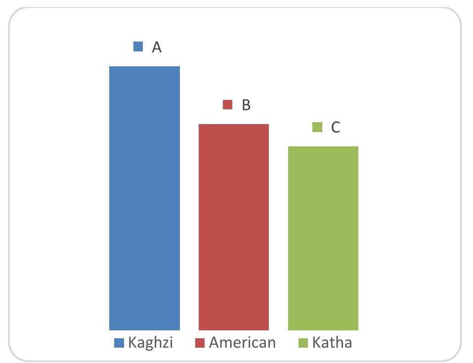 Comparing the Fiber content of various  almond varieties is shown in Figure 4.4. 