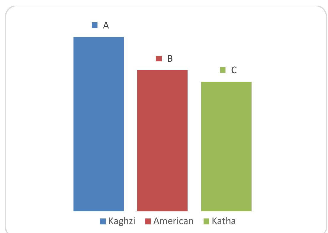 Comparison of Total Flavonoid Contents of various 