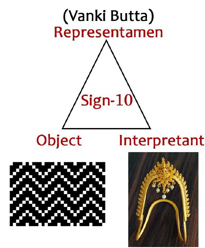 Fig.13. Pierce’s Model of vanki Butta 