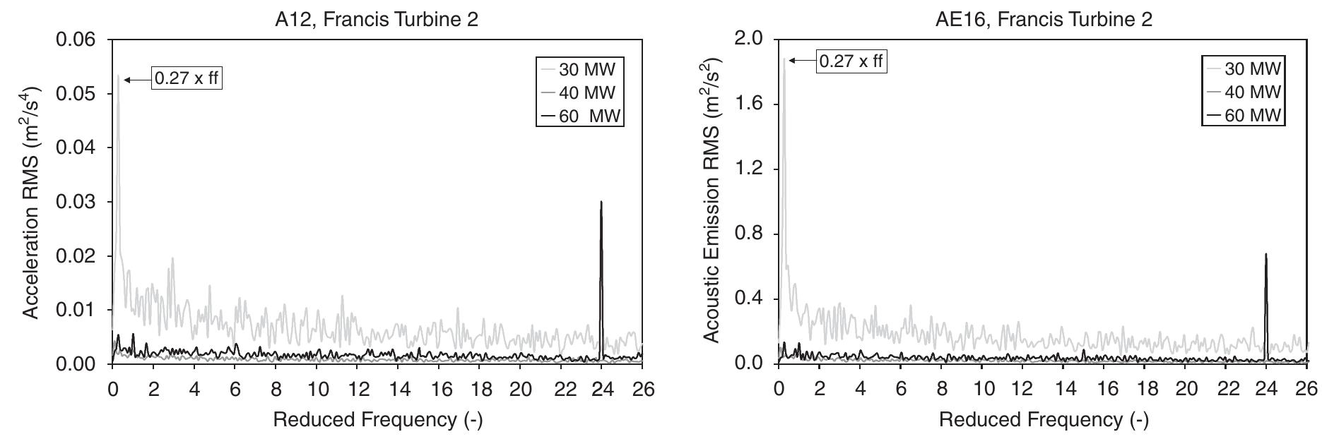 Fig. 16. Modulation auto-power spectra in the band from 30 to 40 kHz of vibrations in A12 and of acoustic emissions in AE16 at various output loads for the Francis turbine prototype 2. 