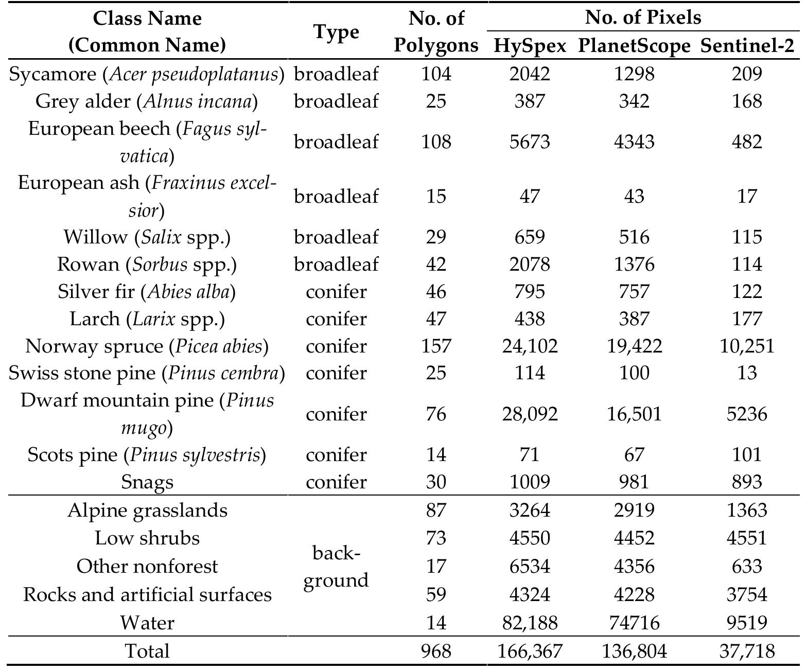 Table 1. Dominant woody species and background classes collected in situ for training and testing  because OF the ditriculty of conducting surveys In mountainous areas, we also tested the effect of pixel size on the classification accuracy to obtain information on the optimal number of pixels to achieve a given classification accuracy [54]. In addition, balanced sets have a favorable effect on the classification of rare plant species, where obtaining a suffi- cient number of patterns is impossible, so that imbalanced sets may be unrepresented in the classifier and then poorly classified [55]. Considering the altitudinal zonation charac- teristics of mountainous areas, we investigated the influence of topographic variables ex- tracted from SRTM and LiDAR on classification accuracy. For the presentation and com- parison of results, we mainly relied on the F1-score (Fl-score = 2 x (PA x UA)/(PA + UA), where PA is producer accuracy, and UA is user accuracy) due to its higher objectivity, and the combination of user and producer accuracy. Concerns have been raised in the litera- ture about measures such as kappa [56] and overall accuracy [57], which may influence the outcome and impede the comparability of results between studies. For classification, we used two algorithms: random forest [58] and support vector machine [59]. We tuned the hyperparameters of the algorithms using the grid search method for all combinations of parameters, followed by ten-fold cross-validation. For the SVM with the radial kernel function (RBF), we tested the cost and gamma parameters based on the mean F1-score  values for all classes; for random forest, we tuned the ntree and mtry parameters based on the out-of-bag (OBB) error (Table 2). 