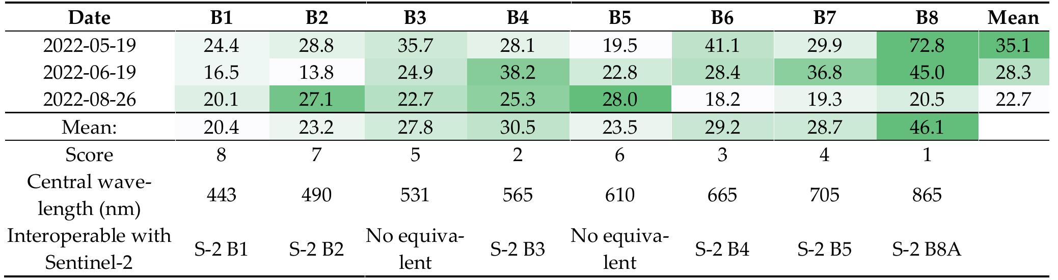 Table 3. Relationship of variable importance (mean decrease in accuracy) between PlanetScope bands and acquisition dates (values for topographic features; DEM: 94.4; slope: 30.7; aspect: 9.3). The importance of the bands was confirmed by the intensity of the green color. 