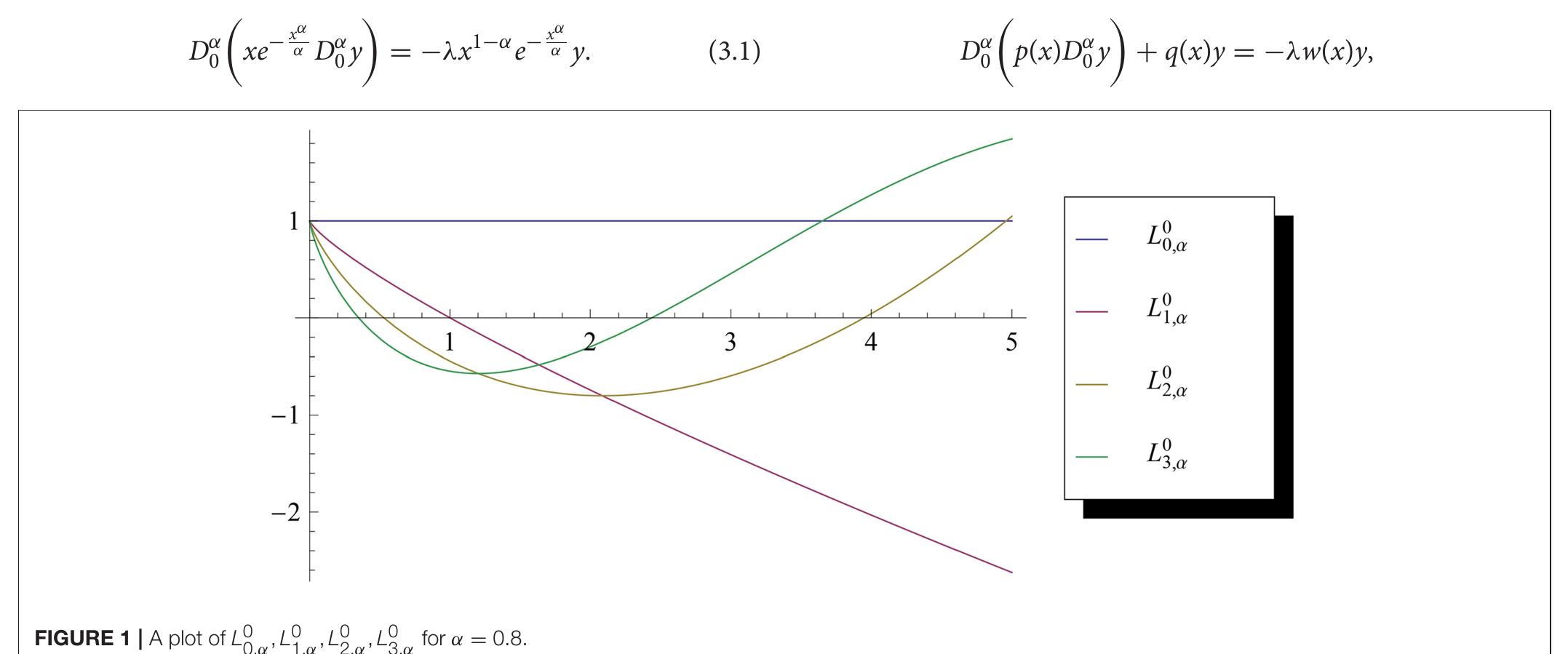 Thus, the equation is of a special type of the fractional Sturm- liouville eigenvalue problem  Proof: One can easily prove that Equation (1.1) can b written as  1 1 = FIGURE 2| A plot of LL] ,,L4,,L4, fora =0.8. 