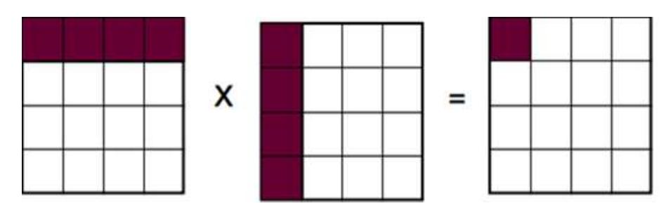 Fig. 7. Row by column schema matrix multiplication.  n: number of rows for the first matrix, m: number of columns for the first matrix or number of rows for the second matrix, q: number of columns for the second matrix  Zheng et al. [22] presented new two techniques for matrix multiplication which are element-by-row, and column-by-row, this is done by decomposing the first matrix into element or columns instead of rows and the second matrix also into rows instead of columns, as shown in Figs. 8 and 9. Tables VI and VII show the map and reduce processes for these two techniques. 