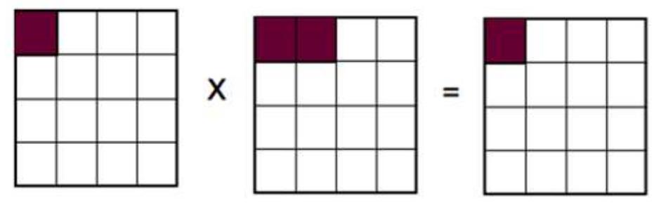 In order to enhance the efficiency of matrix multiplication in MapReduce, Kadhum et al. [25] proposed new technique that balances between the processing overhead and the I/O overhead by using a balanced number of mappers so that they are not too many which reduce the I/O overhead, and not too few which reduce the processing overhead. Their technique implements matrix multiplication as element-to-block technique, as shown in Figs. 10 and 11. In the element-by-row-block scheme, the second matrix is divided into row-based blocks. In the row-block by column-block scheme the first matrix is divided into row- based blocks and the second matrix is divided into column-based blocks.  Fig. 10. Element by row-block schema matrix multiplication. 