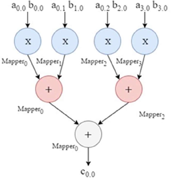 Fig. 12. Task-interaction graph for element-by-element matrix multiplication.  For example, in element-by-element matrix multiplication. nmappers collaborate in computing each element of output matrix. Thus, n? mappers are needed, as shown in Table VIII Regarding time complexity, Fig. 12 shows task-interactior graph for element-by-element matrix multiplication for matrices of size 4x4. Number of mappers for each level of the graph equals the number of mappers in the previous level divided by 2. Thus, the time complexity for element-by-element matrix multiplication is O(log 7), which is the lower bound for paralle! matrix multiplication; this means that this technique is considet as the most efficient technique in terms of time complexity, as shown in Table VIII. 