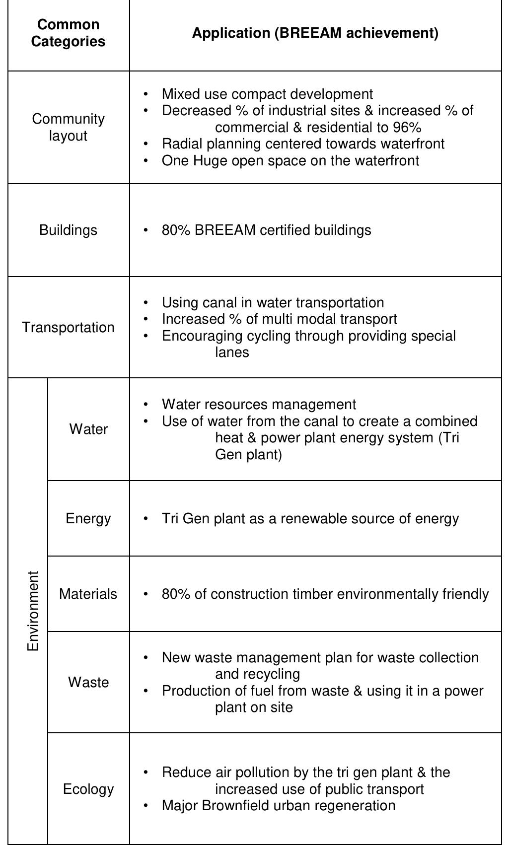 Table 5. Summary of Media city application of BREEAM 