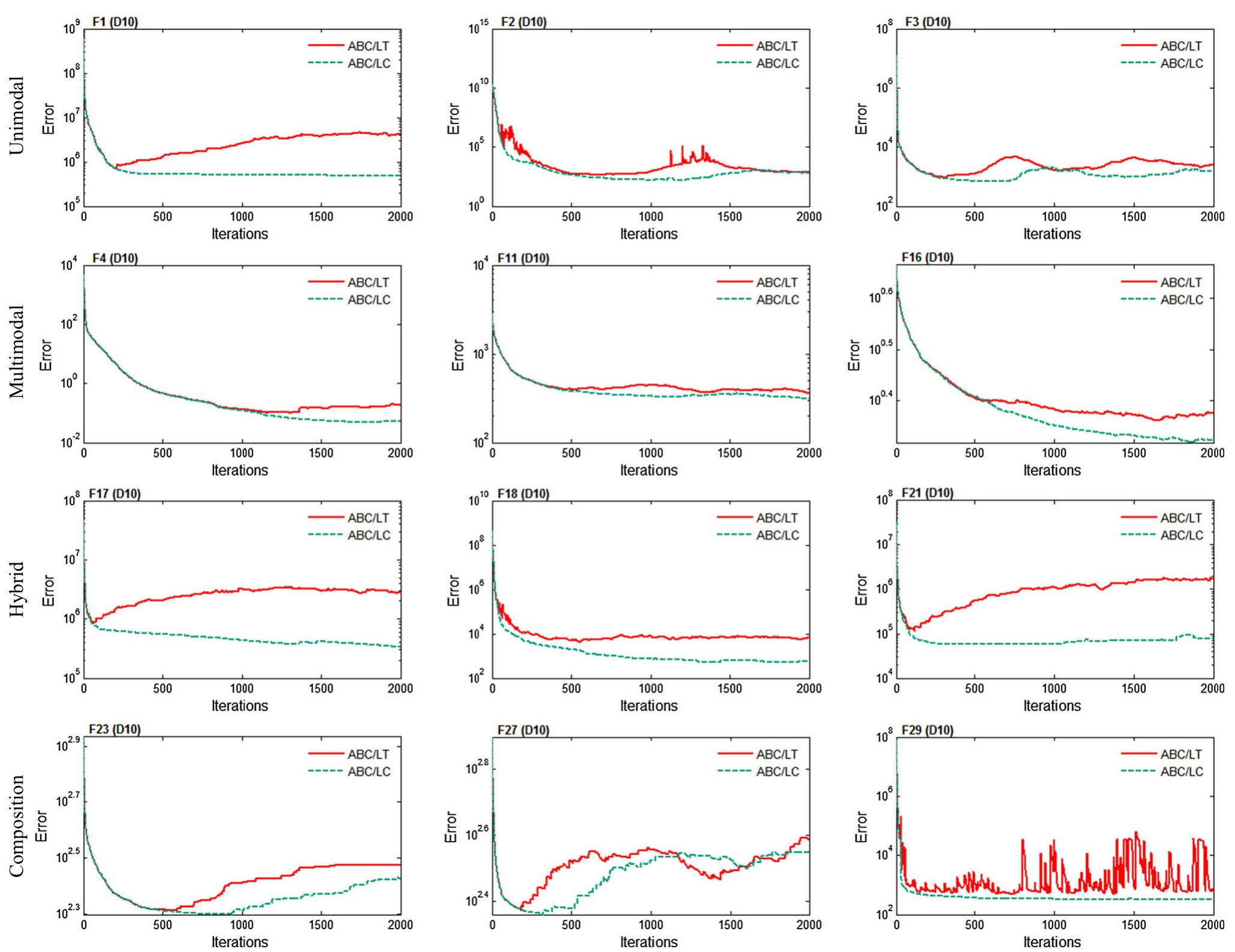 Fig. 4 Convergence plots of basic ABC algorithm for select CEC’2014 benchmark functions for D = 10. A base 10 logarithmic scale has been used for the y-axis
