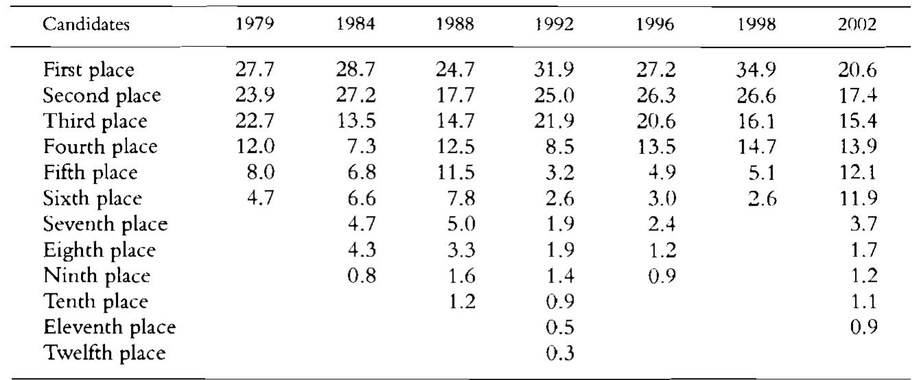 (% of valid votes)  Share of Presidential Vote in First Round, 1978-2002  TABLE 4.4 