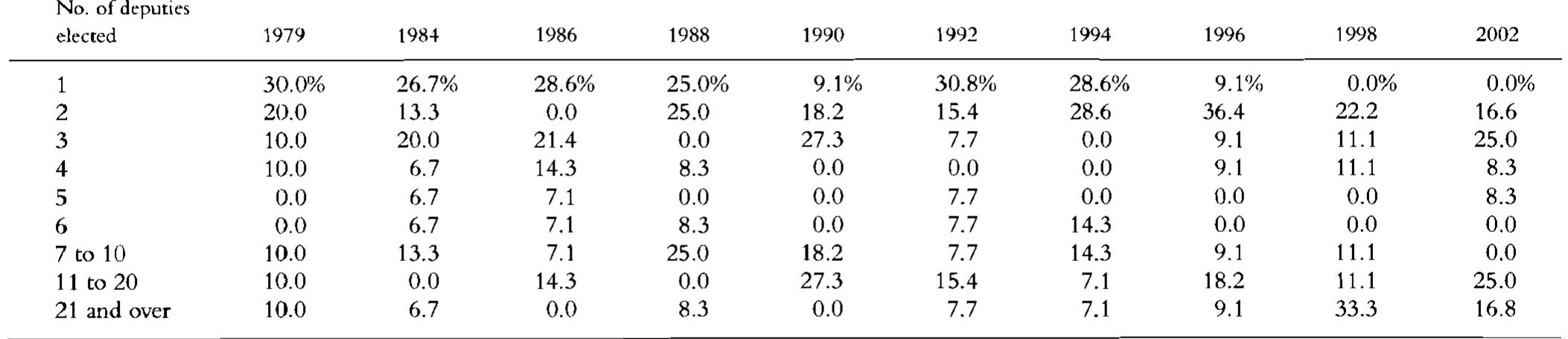 SOURCE: Supreme Electoral Court; Andrés Mejia’s database.  (percentages of parties with different-sized delegations) 