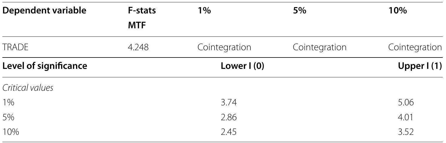 Table 4 ARDL Bounds test