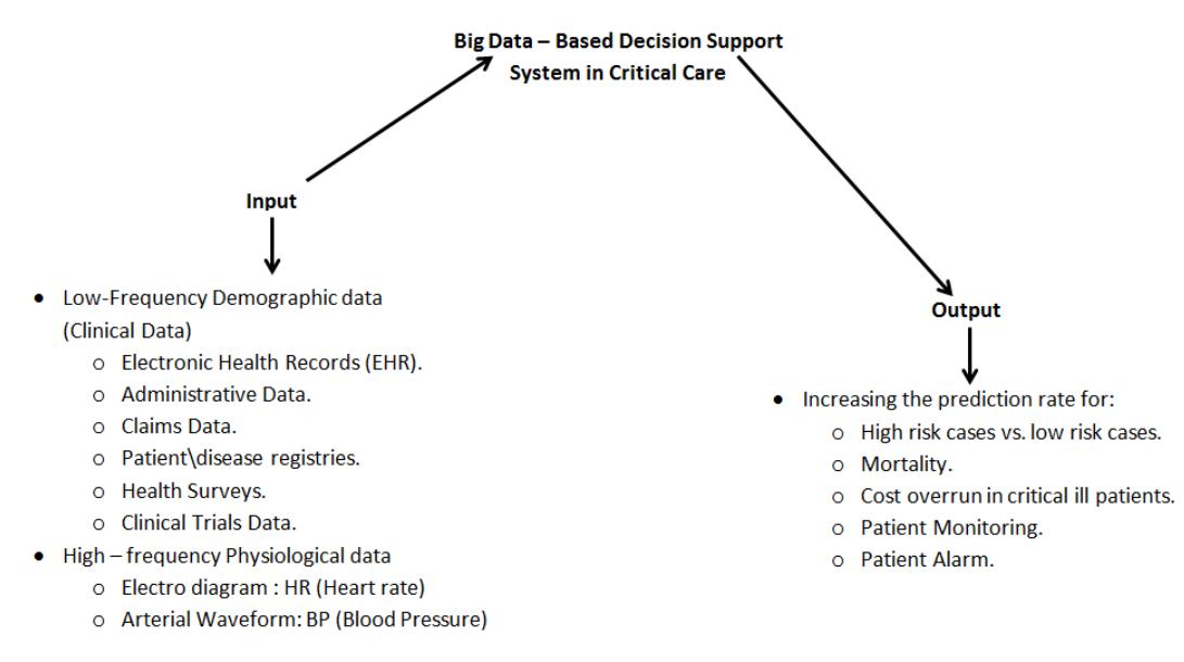 Some other benefits of big data wi  hich the industry has  experienced are error minimization and precise treatments through the accurate and detailed knowledge of patients; for example the problem of dangerous high dose threshold levels can be solved by using big data. It can be done by reviewing medication ordering patterns to predict threshold and determine  better parameters [32] [33]. This is one o care requirements of providing patients than more visits, procedures and tests.  f the value-based health- with better value rather 