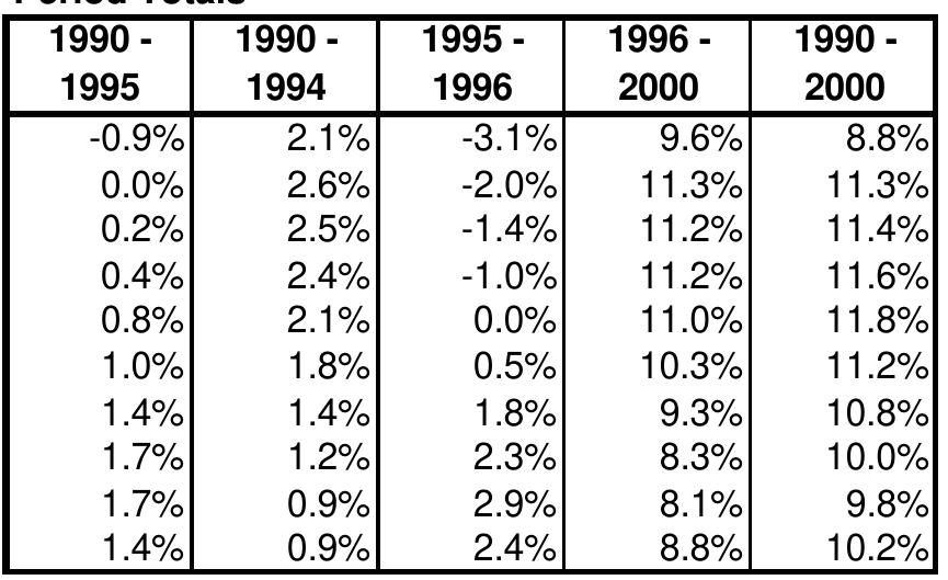 Summary results of Economy-Wide Model runs involving implicit tariff changes from 1988 to 2000 (base run: 1988) 
