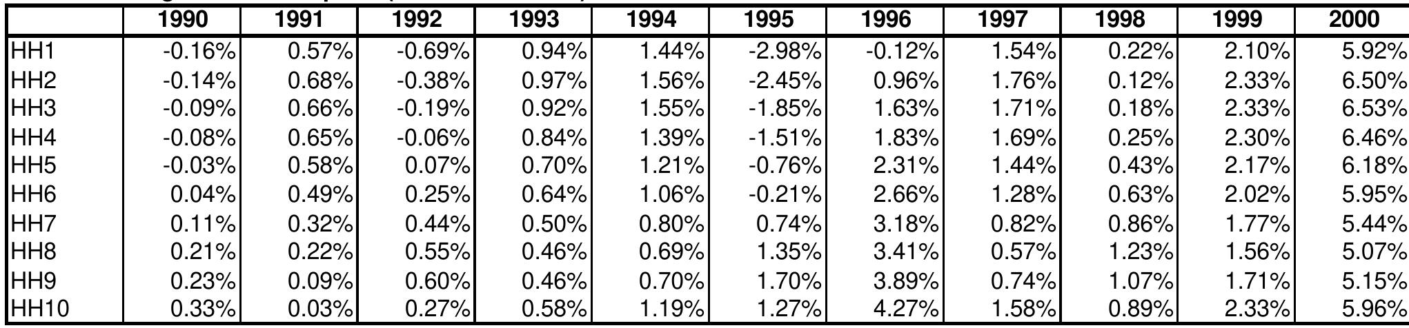 Table 4. Changes in consumption (scenario vs base)  