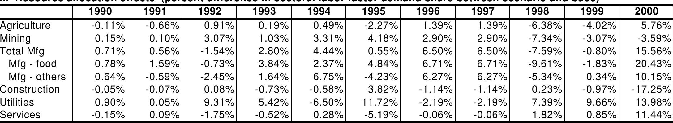 Ill. Resource allocation effects (percent difference in sectoral capital factor demand share between scenario and base) 
