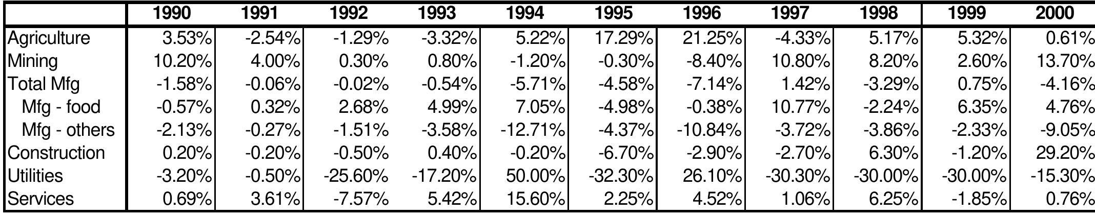 Table 9: Output Price Effects, major sectors 